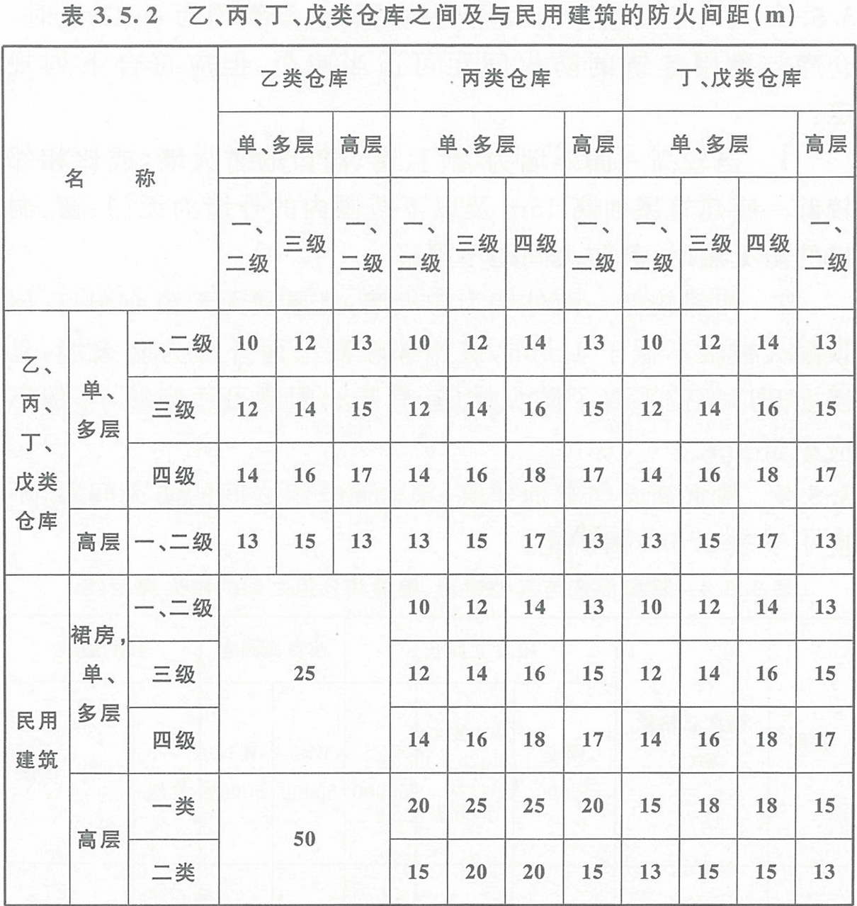 表3.5.2  乙、丙、丁、戊類倉庫之間及其與民用建筑的防火間距（m） 