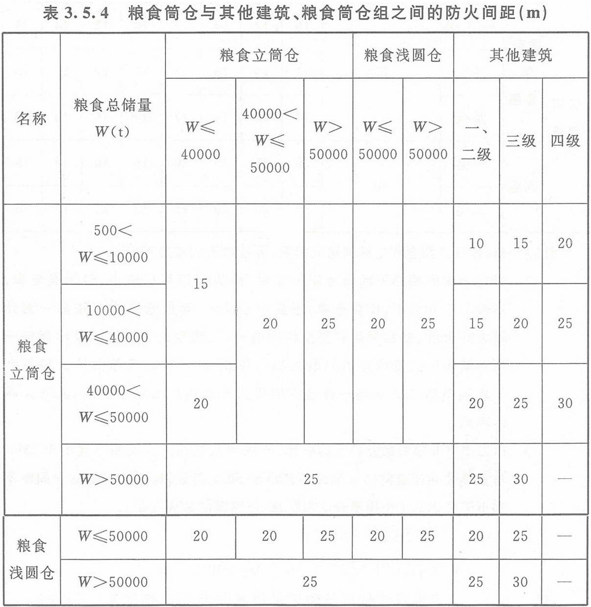 表3.5.4 糧食筒倉與其它建筑、糧食筒倉組之間的防火間距（m）