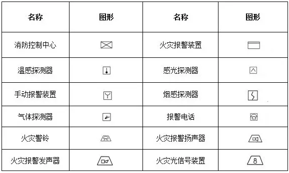 消防工程自動(dòng)報(bào)警設(shè)備符號