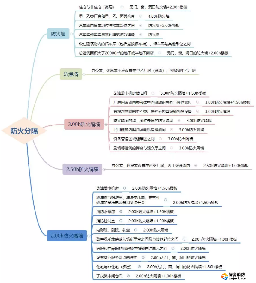防火墻、防火隔墻設(shè)置場所匯總